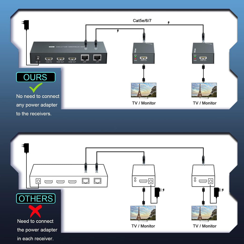 HDMI Extender Splitter 1x2 1080P@60Hz Over Cat 5E/6/7 Ethernet Cable 50m (165ft) 2 HDMI loopout EDID Copy POC Function (1 in 2 Out) W4341