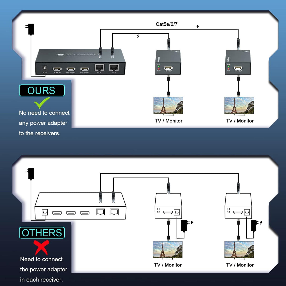 HDMI Extender Splitter 1x2 1080P@60Hz Over Cat 5E/6/7 Ethernet Cable 50m (165ft) 2 HDMI loopout EDID Copy POC Function (1 in 2 Out) W4341