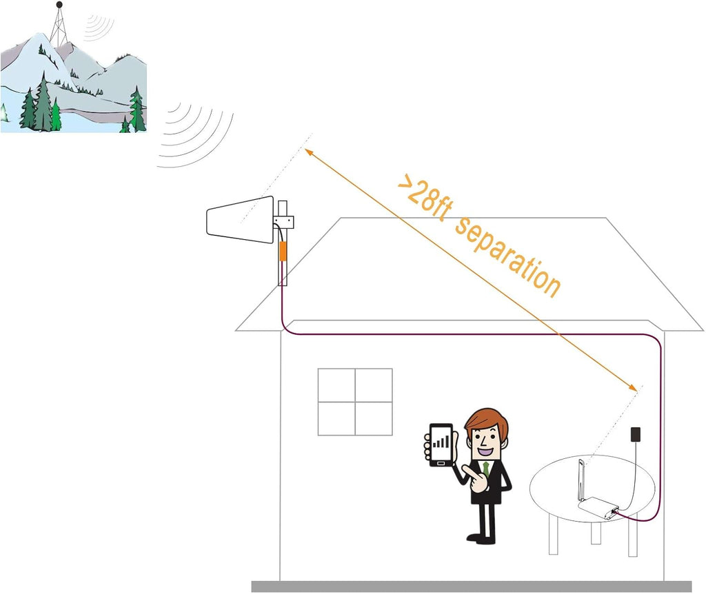 Cell Phone Signal Booster 5G Repeater with 60 Feet Cable Full Kit R774