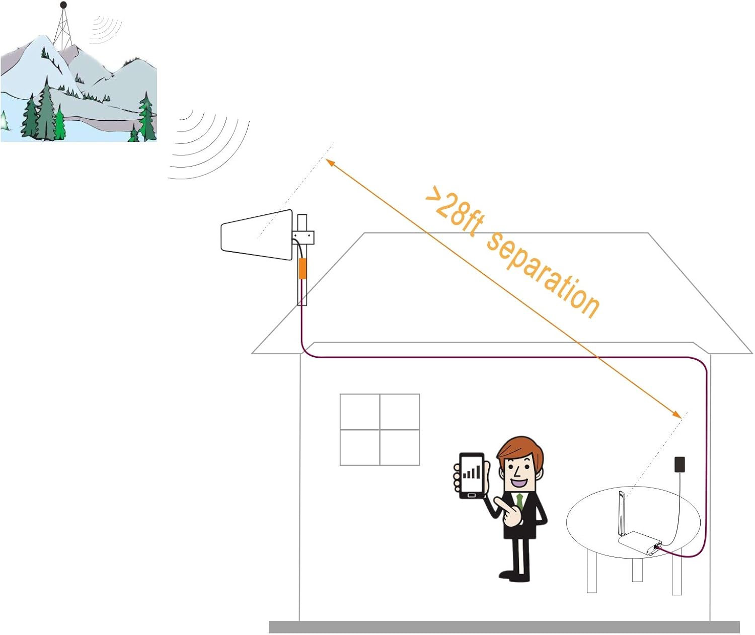 Cell Phone Signal Booster 5G Repeater with 60 Feet Cable Full Kit R774